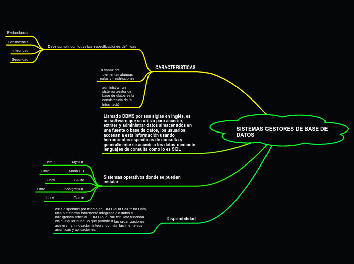 Sistemas Gestores De Base De Datos Mind Map 2565